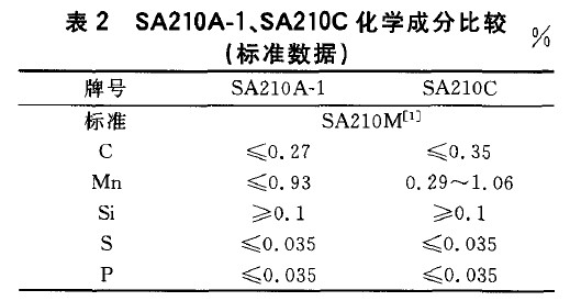 SA210A-1、SA210C化學成分比較(標準數(shù)據(jù))