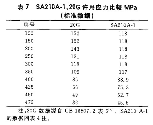 SA210A-1、20G許用應力比較MPa(標準數(shù)據(jù))