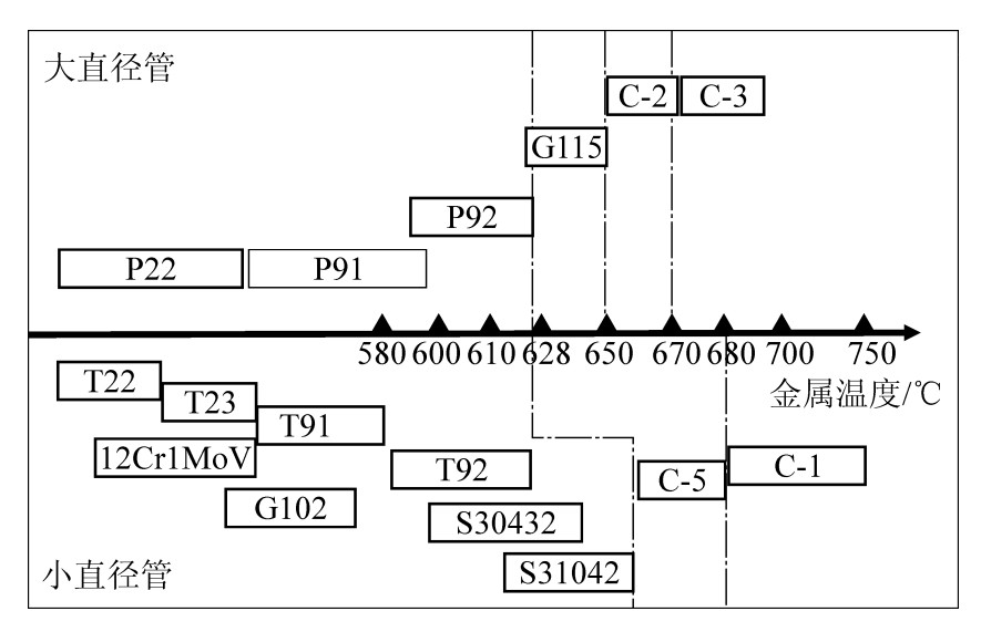 我國自主研發(fā)的火電耐熱材料體系示意